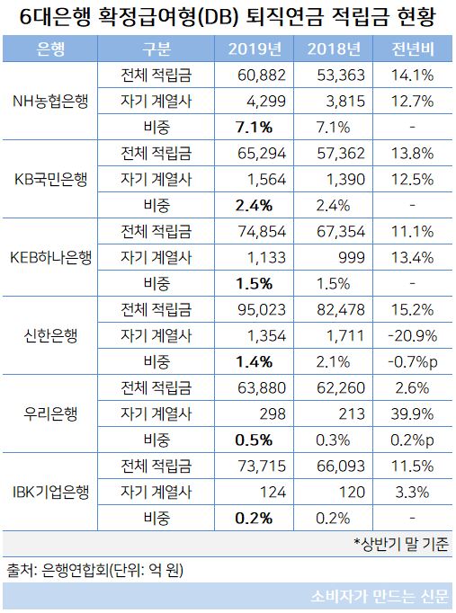 퇴직연금 적립금 비중.JPG