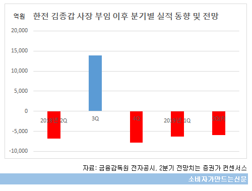한전 김종갑 사장 부임 이후 실적동향.png