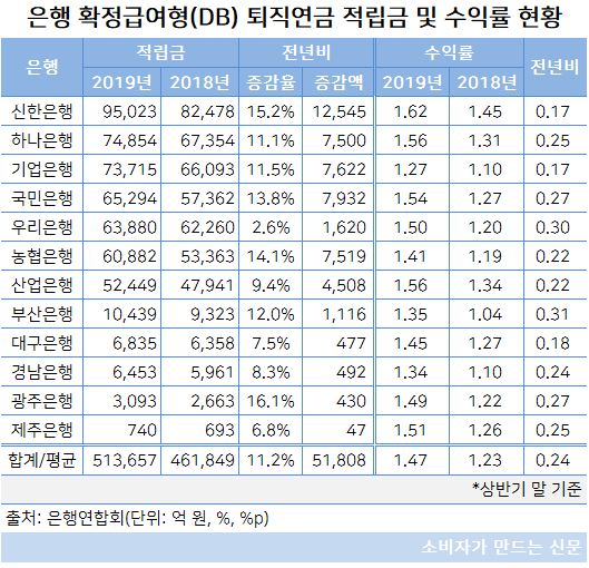 퇴직연금 적립금 및 수익률.JPG