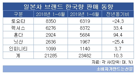 일본차 브랜드 한국향 판매 동향.jpg 일본차 브랜드 한국향 판매 동향.jpg
