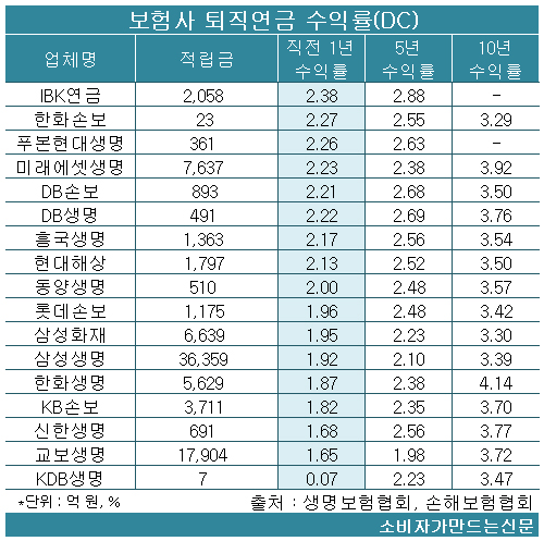 190719퇴직연금수익률DC.jpg