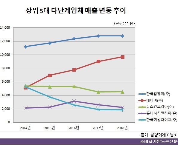 0719-다단계 매출1.jpg