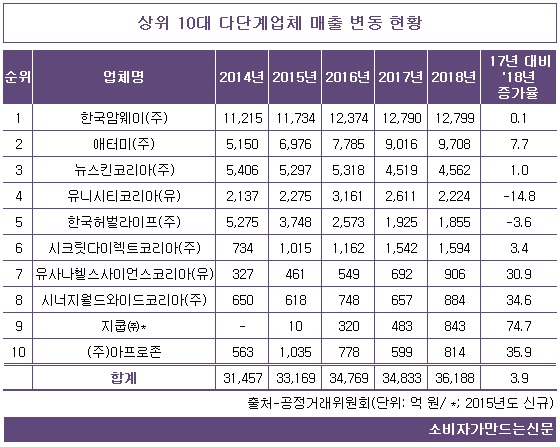 0719-다단계 매출.jpg