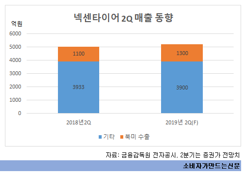 넥센타이어 매출동향.png 넥센타이어 매출동향.png