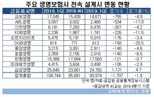 생명보험사 전속설계사 변동 현황.jpg