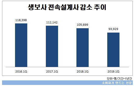 생보사 전속설계사 감소 추이.jpg