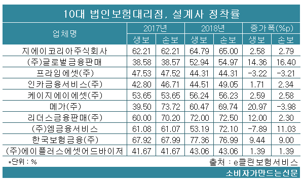 190725설계사 정착율.jpg 190725설계사 정착율.jpg