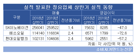 정유업체 상반기 실적동ㅎ야.png 정유업체 상반기 실적동ㅎ야.png