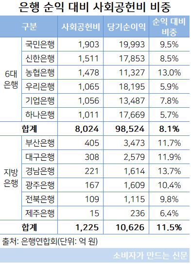 은행 순익 대비 사회공헌비 비중.JPG 은행 순익 대비 사회공헌비 비중.JPG