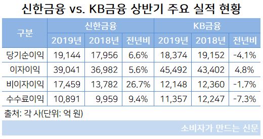 신한금융 vs. KB금융 상반기 주요 실적 현황.JPG 신한금융 vs. KB금융 상반기 주요 실적 현황.JPG