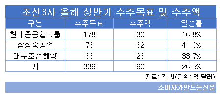 조선3사 올해 수주목표 및 수주액.png 조선3사 올해 수주목표 및 수주액.png