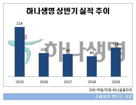 하나생명 상반기 실적 추이.jpg 하나생명 상반기 실적 추이.jpg