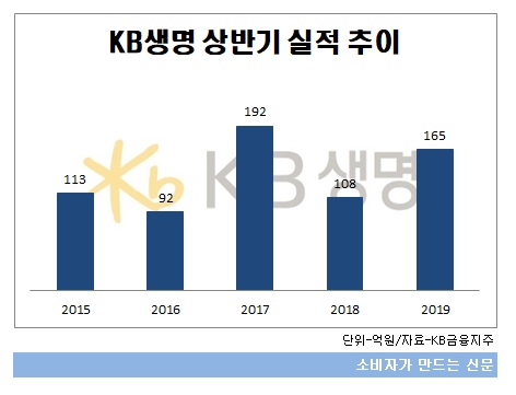 KB생명 상반기 실적 추이.jpg KB생명 상반기 실적 추이.jpg