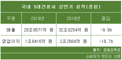 국내 5대 건설사 상반기 실적(종합).png