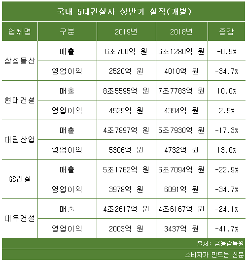 국내 5대 건설사 상반기 실적(개별).png