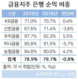 금융지주 은행 순익 비중.JPG 금융지주 은행 순익 비중.JPG