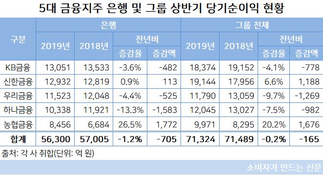 금융지주사 은행 그룹 순익.JPG 금융지주사 은행 그룹 순익.JPG