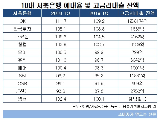 10대 저축은행 예대율 및 고금리대출 잔액.jpg