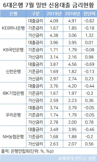 6대은행 7월 일반 신용대출 금리 현황.jpg 6대은행 7월 일반 신용대출 금리 현황.jpg