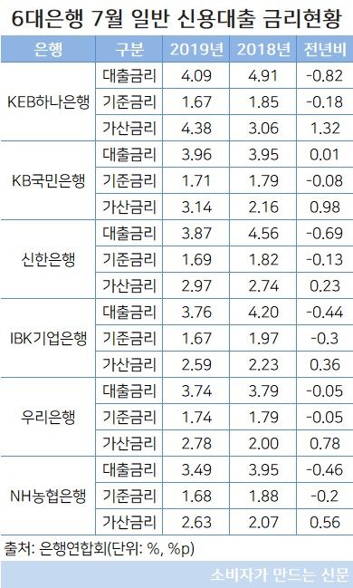 6대은행 7월 일반 신용대출 금리 현황.jpg