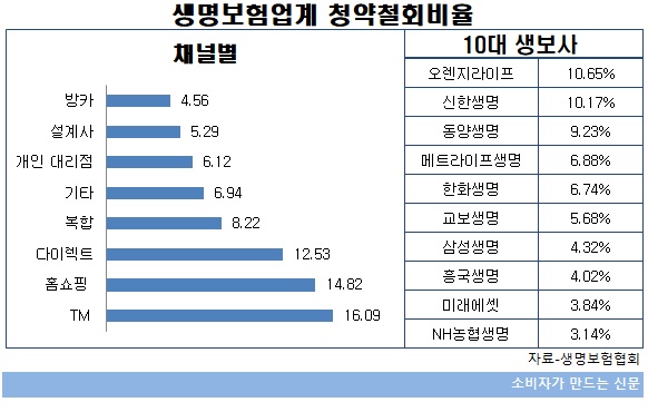 생보사 청약철회율.jpg