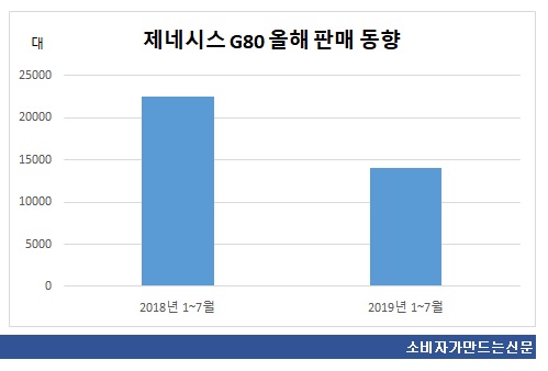 제네시스 g80 판매동향.jpg 제네시스 g80 판매동향.jpg