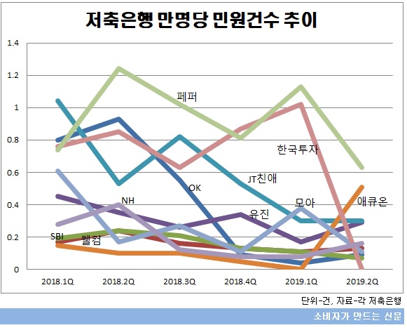 저축은행 만명당 민원 건수_그래프.jpg