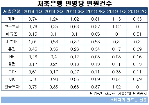 저축은행 만명당 민원 건수_표.jpg