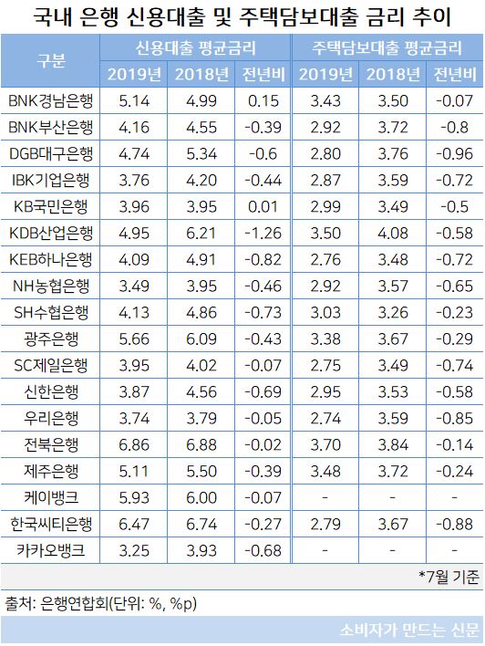 신용대출 주택담보대출 금리차이.JPG 신용대출 주택담보대출 금리차이.JPG