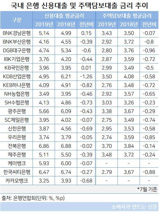 신용대출 주택담보대출 금리차이.JPG