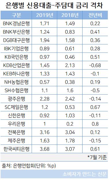 신용대출-주담대 금리 격차.JPG 신용대출-주담대 금리 격차.JPG