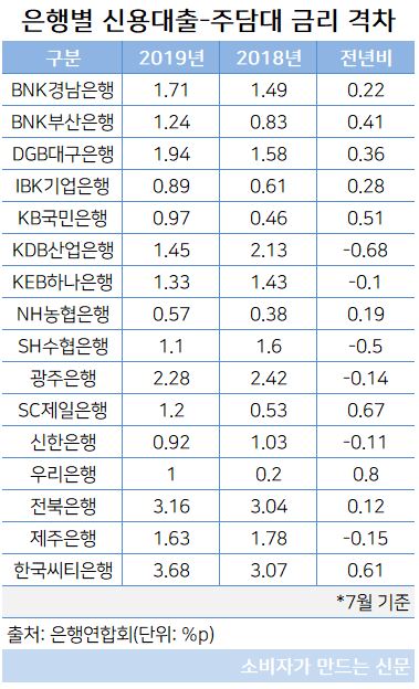 신용대출-주담대 금리 격차.JPG