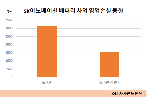sk이노베이션 배터리 사업 영업손실 동향.png sk이노베이션 배터리 사업 영업손실 동향.png