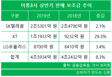 이통3사 보조금 추이.png
