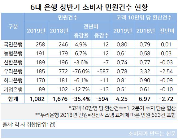 6대은행 상반기 민원건수 현황(우리은행 포함).JPG