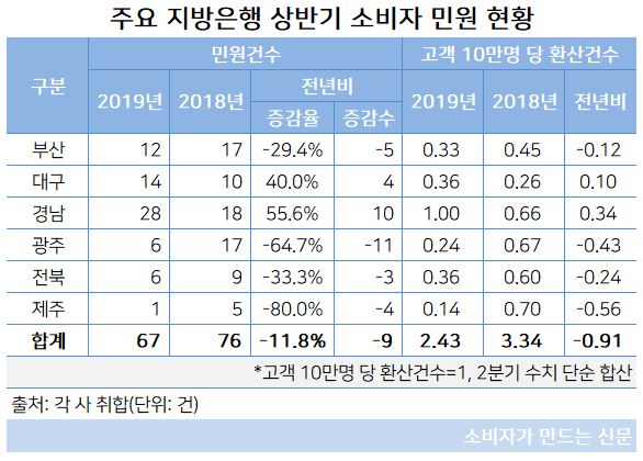 지방은행 민원.JPG