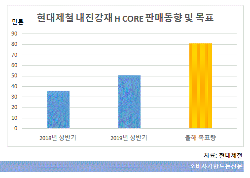 현대제철 내진강재 판매동향 및 목표.gif 현대제철 내진강재 판매동향 및 목표.gif