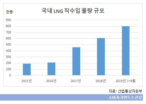 국내 LNG 직수입 물량규모.png 국내 LNG 직수입 물량규모.png