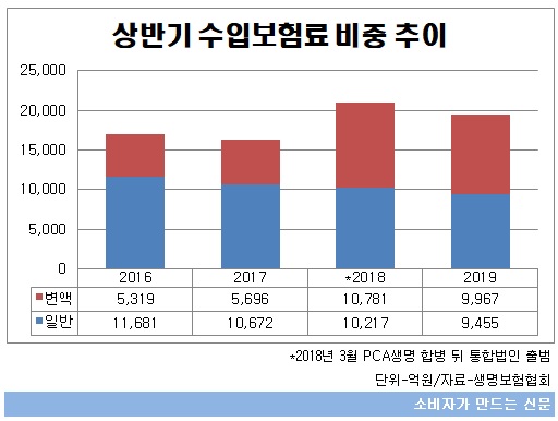 수입보험료 비중 추이.jpg 수입보험료 비중 추이.jpg
