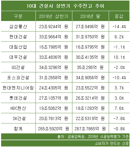 10대 건설사 상반기 수주잔고 추이.png