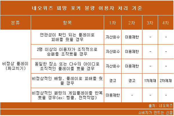 네오위즈 피망 포커 불량 이용자 처리 기준.png