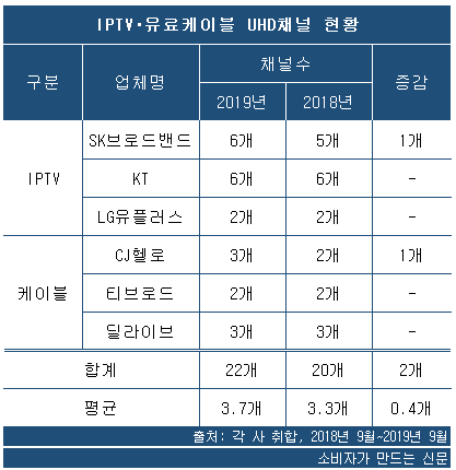 IPTV 유료케이블 UHD 현황.png