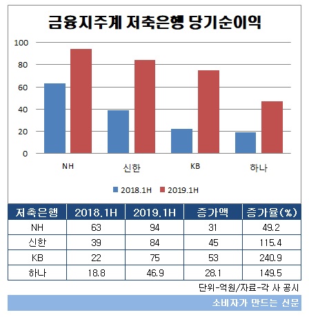 금융지주계 저축은행 순이익.jpg