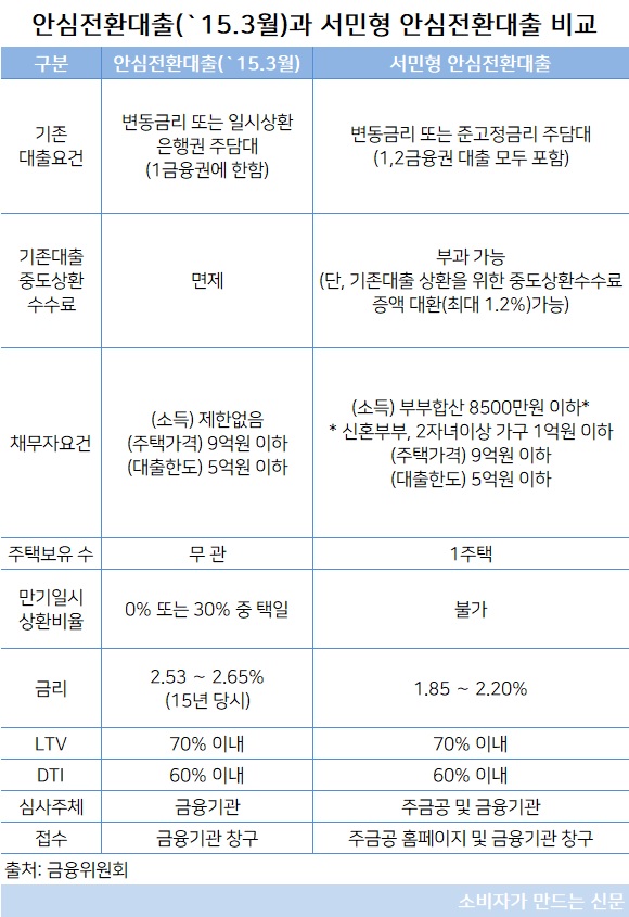 서민형 안심전환대출.jpg 서민형 안심전환대출.jpg