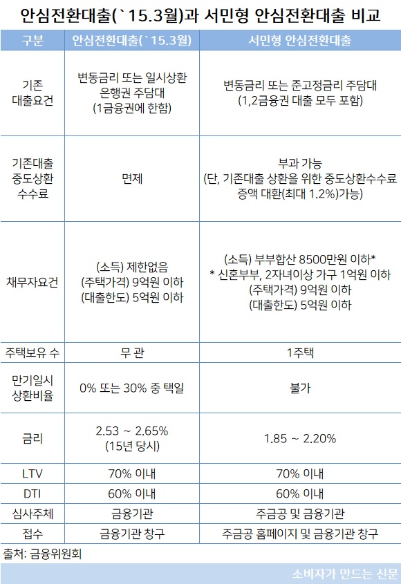 서민형 안심전환대출.jpg