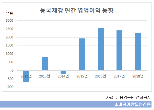((((((((((((((동국제강 연간 영업이익.png