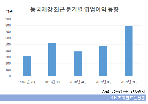((((((((((((((동국제강 분기별 영업이익.png