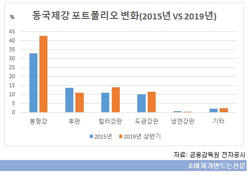 ((((((((((((((((동국제강 포트폴리오 변화.jpg