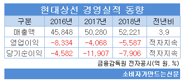 현대상선 경영실적 동향향.png 현대상선 경영실적 동향향.png