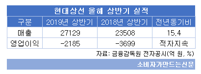 (((((((((((((현대상선 올해 상반기 실적.png (((((((((((((현대상선 올해 상반기 실적.png